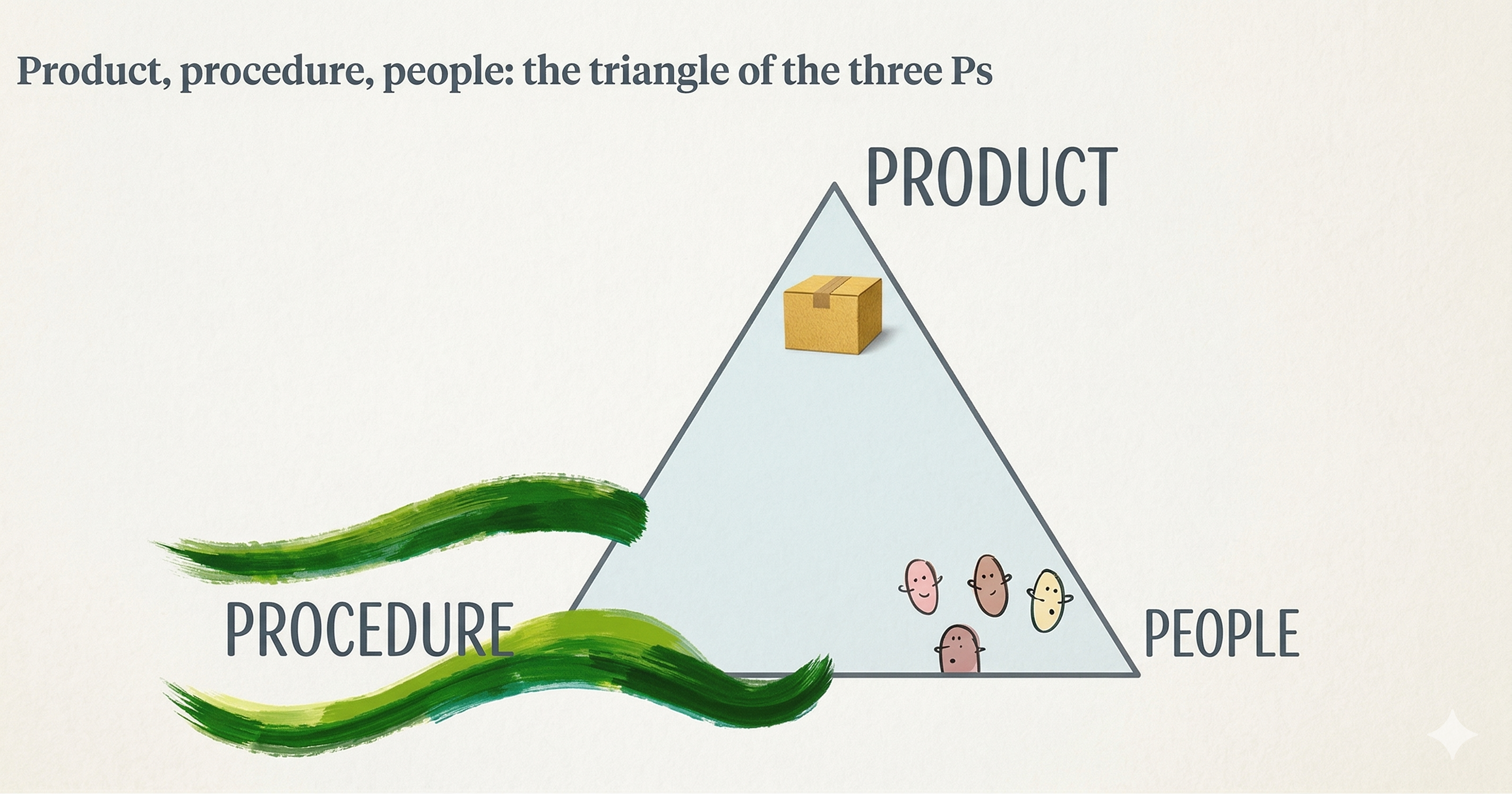 3P teamwork model